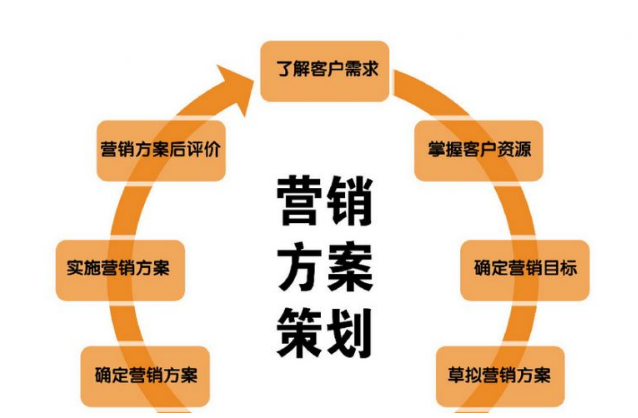 品牌建立咨詢(xún)公司的市場(chǎng)營(yíng)銷(xiāo)策劃案寫(xiě)作指南