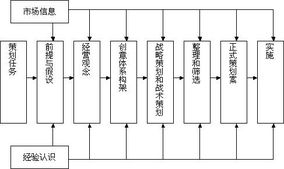 聯(lián)商網(wǎng)刊 營(yíng)銷(xiāo)策劃連載之四 營(yíng)銷(xiāo)策劃程序分析 1 聯(lián)商專(zhuān)欄